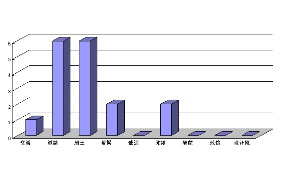 2010年获奖项目数在各学科分布