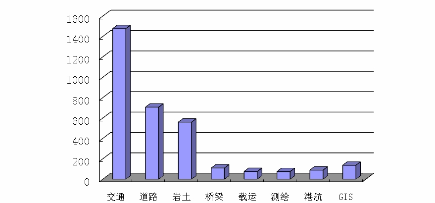 2010年各学科纵向科研经费到款数（万元）