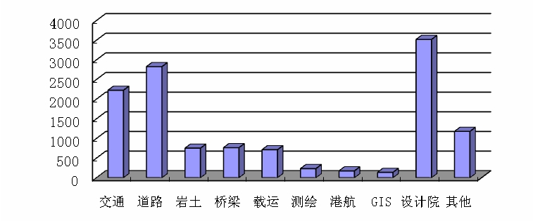 2010年各学科科研经费到款数（万元）